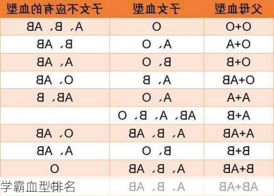 学霸血型排名