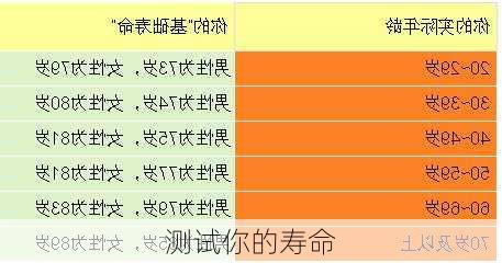 测试你的寿命-第2张图片-滋味星座网