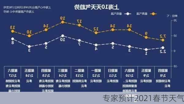 专家预计2021春节天气-第3张图片-滋味星座网