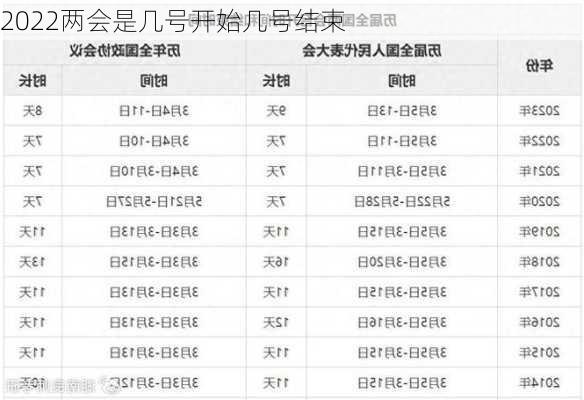 2022两会是几号开始几号结束-第2张图片-滋味星座网