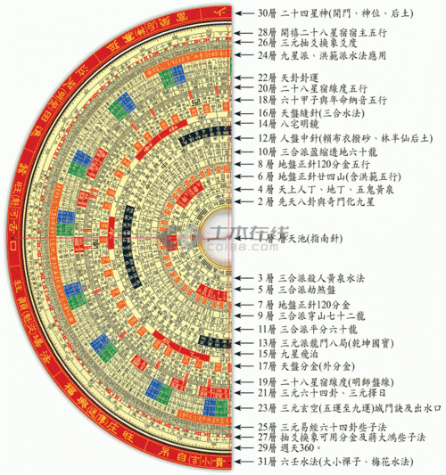 罗盘的使用-第2张图片-滋味星座网