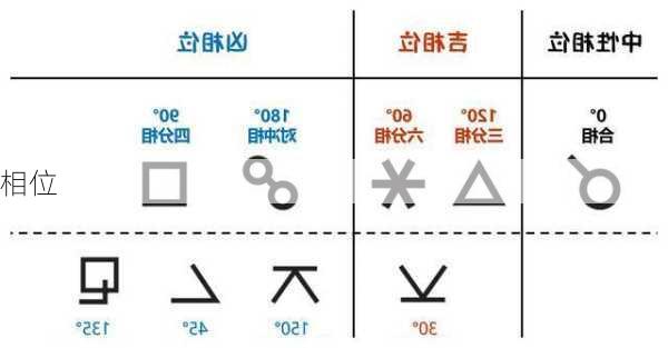 相位-第2张图片-滋味星座网