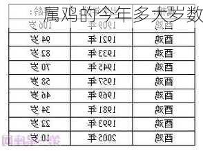 属鸡的今年多大岁数