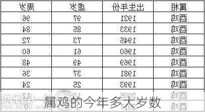 属鸡的今年多大岁数-第3张图片-滋味星座网