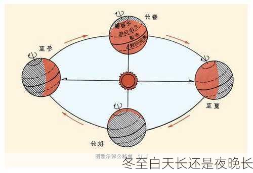 冬至白天长还是夜晚长-第3张图片-滋味星座网