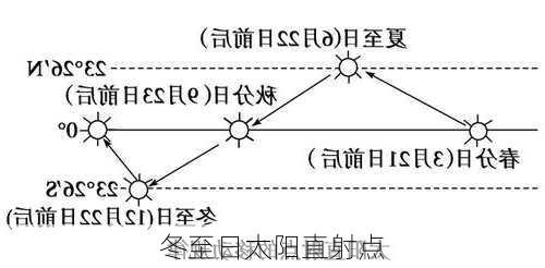 冬至日太阳直射点-第1张图片-滋味星座网