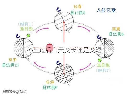 冬至过后白天变长还是变短-第3张图片-滋味星座网