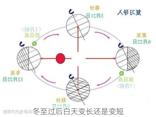 冬至过后白天变长还是变短-第3张图片-滋味星座网