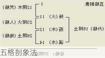 五格剖象法