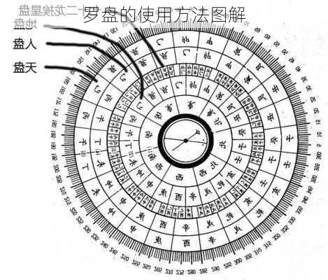 罗盘的使用方法图解-第3张图片-滋味星座网