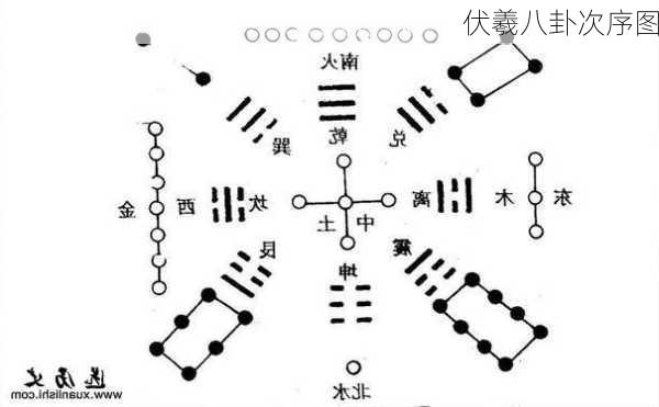 伏羲八卦次序图-第3张图片-滋味星座网