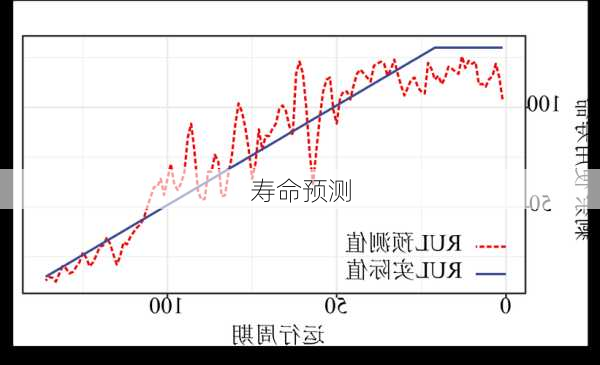 寿命预测