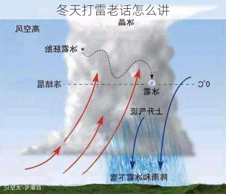 冬天打雷老话怎么讲-第3张图片-滋味星座网