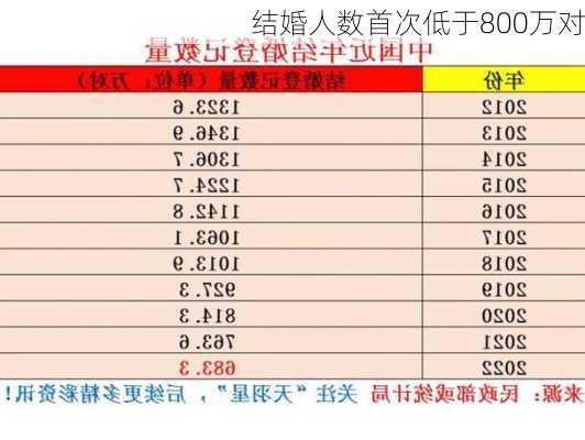 结婚人数首次低于800万对