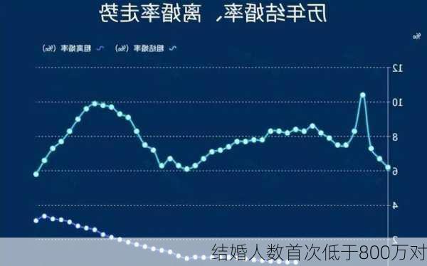 结婚人数首次低于800万对-第2张图片-滋味星座网