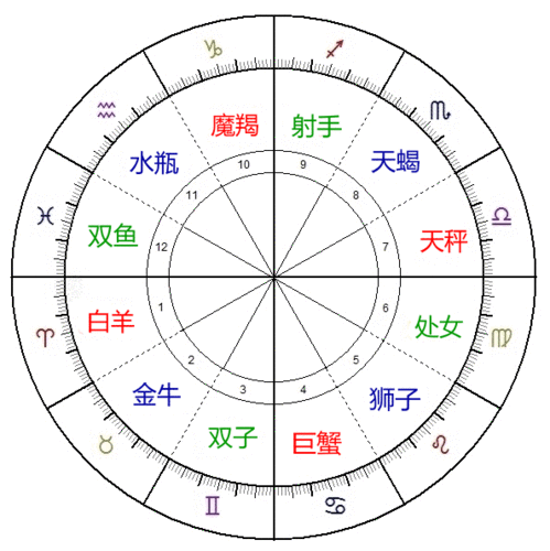 变动宫-第2张图片-滋味星座网