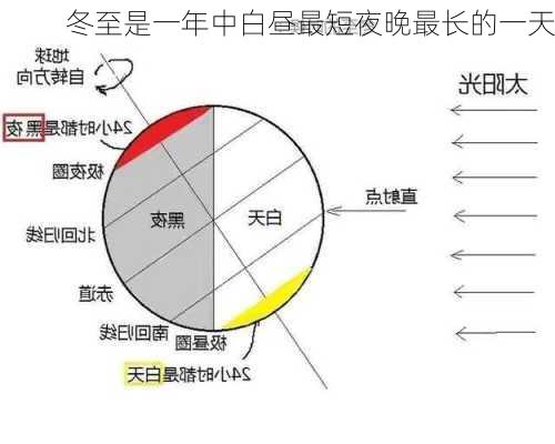 冬至是一年中白昼最短夜晚最长的一天-第1张图片-滋味星座网