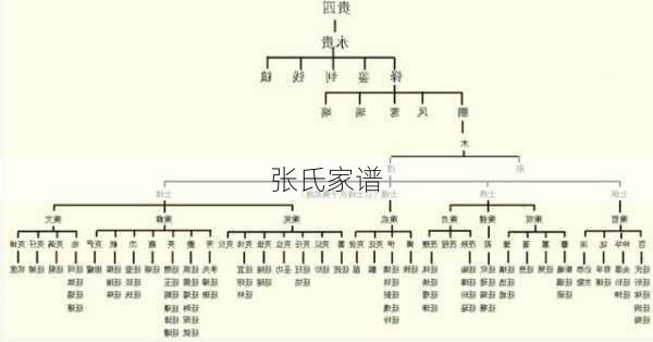 张氏家谱-第1张图片-滋味星座网