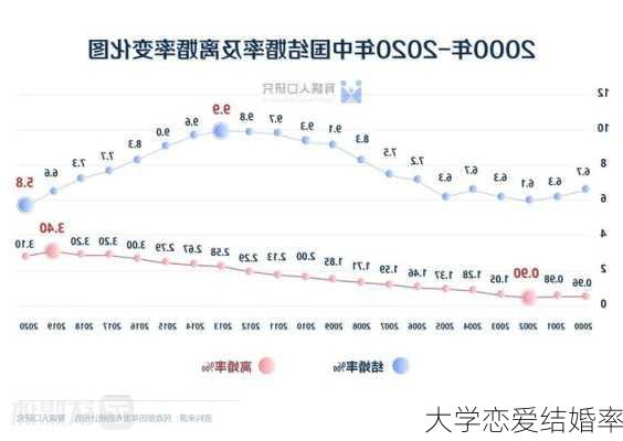 大学恋爱结婚率-第2张图片-滋味星座网