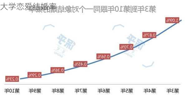 大学恋爱结婚率-第3张图片-滋味星座网