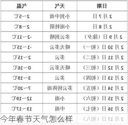 今年春节天气怎么样-第2张图片-滋味星座网