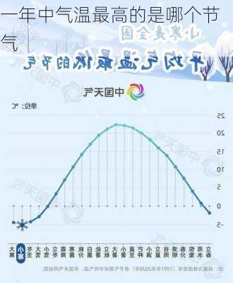 一年中气温最高的是哪个节气-第2张图片-滋味星座网