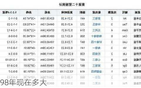 98年现在多大-第1张图片-滋味星座网