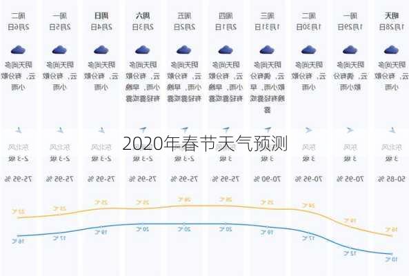 2020年春节天气预测-第2张图片-滋味星座网