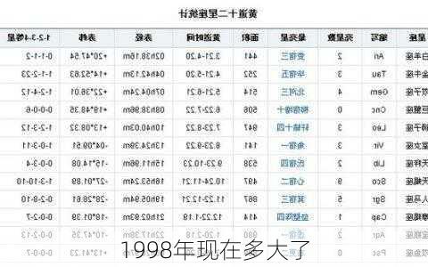 1998年现在多大了-第2张图片-滋味星座网