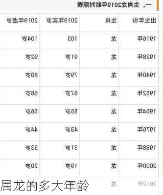 属龙的多大年龄-第2张图片-滋味星座网