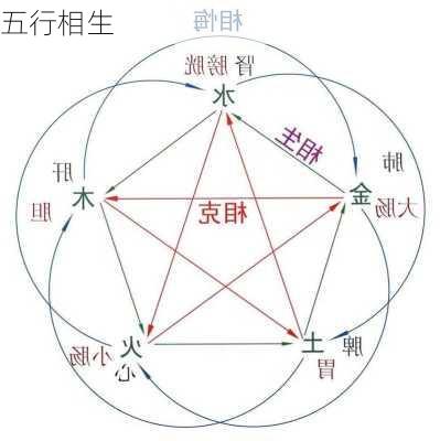 五行相生-第3张图片-滋味星座网