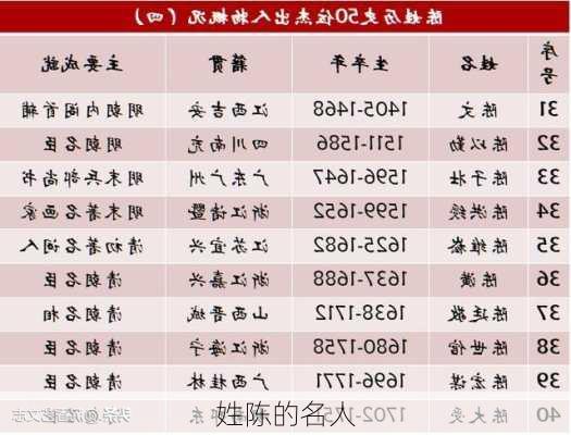 姓陈的名人-第2张图片-滋味星座网