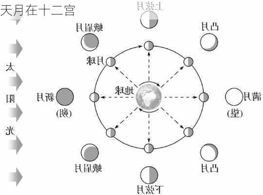 天月在十二宫-第2张图片-滋味星座网