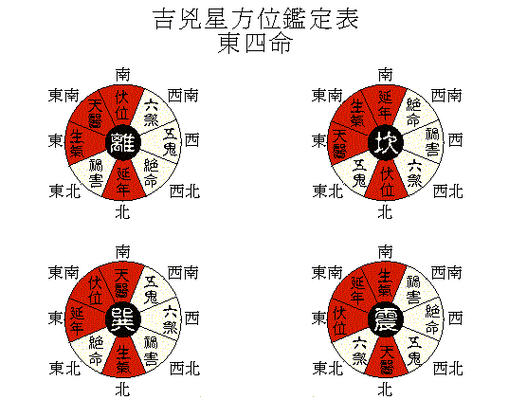 风水方位-第3张图片-滋味星座网