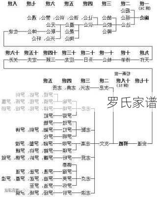 罗氏家谱-第1张图片-滋味星座网