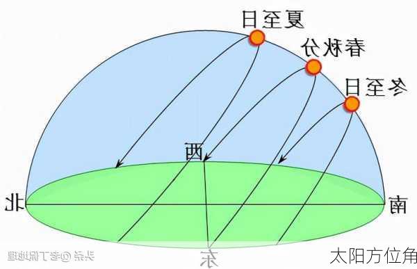 太阳方位角-第2张图片-滋味星座网