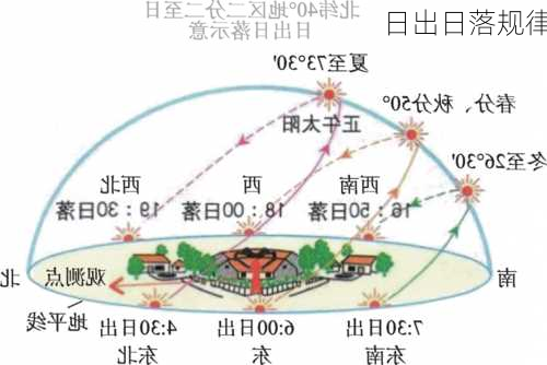 日出日落规律-第1张图片-滋味星座网