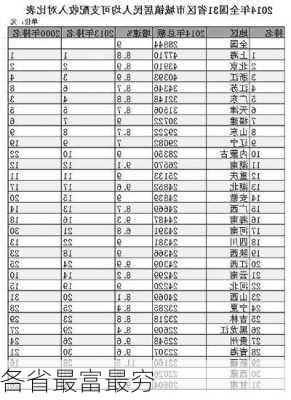 各省最富最穷-第1张图片-滋味星座网