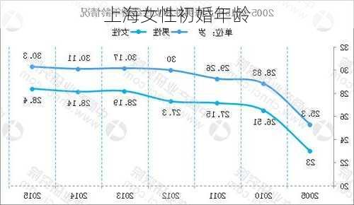 上海女性初婚年龄-第2张图片-滋味星座网