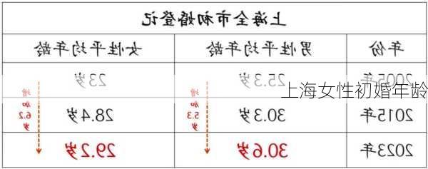 上海女性初婚年龄-第3张图片-滋味星座网