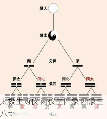 太极生两仪 两仪生四象 四象生八卦