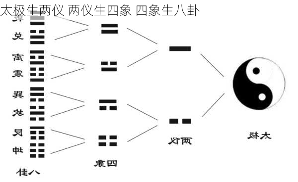 太极生两仪 两仪生四象 四象生八卦-第2张图片-滋味星座网