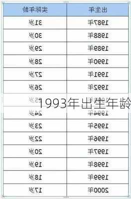 1993年出生年龄-第2张图片-滋味星座网