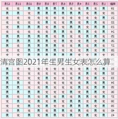 清宫图2021年生男生女表怎么算