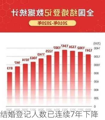 结婚登记人数已连续7年下降-第2张图片-滋味星座网