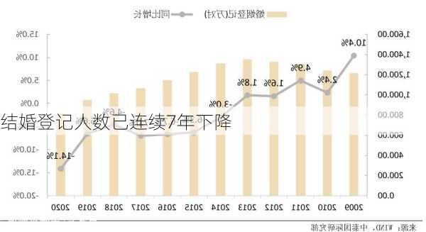 结婚登记人数已连续7年下降-第3张图片-滋味星座网