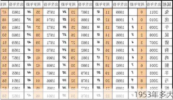 1953年多大-第3张图片-滋味星座网