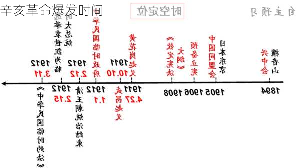 辛亥革命爆发时间