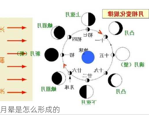 月晕是怎么形成的