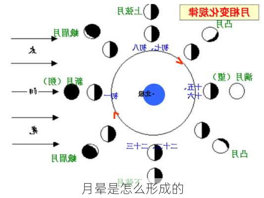 月晕是怎么形成的-第2张图片-滋味星座网